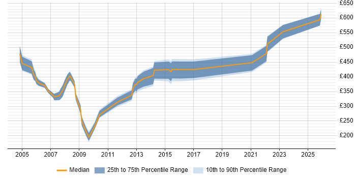 Contractor daily rate distribution trend for jobs in the East of England citing Oracle General Ledger