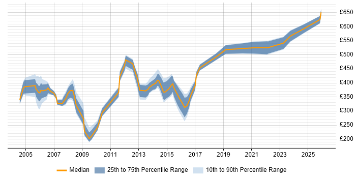 Contractor daily rate distribution trend for jobs in the East of England citing Oracle Payables