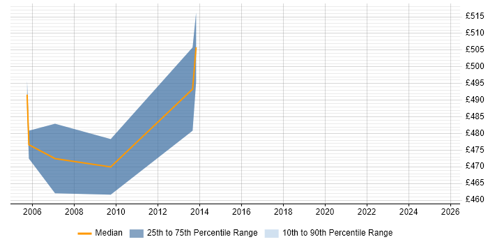Contractor daily rate distribution trend for Oracle Payroll Manager job vacancies in the East of England