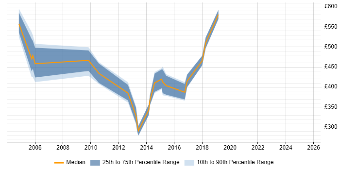 Contractor daily rate distribution trend for jobs in the East of England citing Oracle Payroll