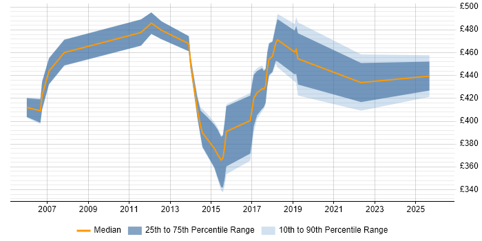 Contractor daily rate distribution trend for jobs in the East of England citing Oracle Procure-to-Pay