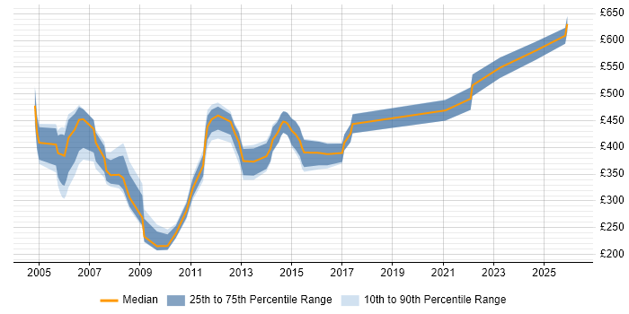 Contractor daily rate distribution trend for jobs in the East of England citing Oracle Receivables