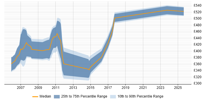 Contractor daily rate distribution trend for jobs in the East of England citing Oracle Retail