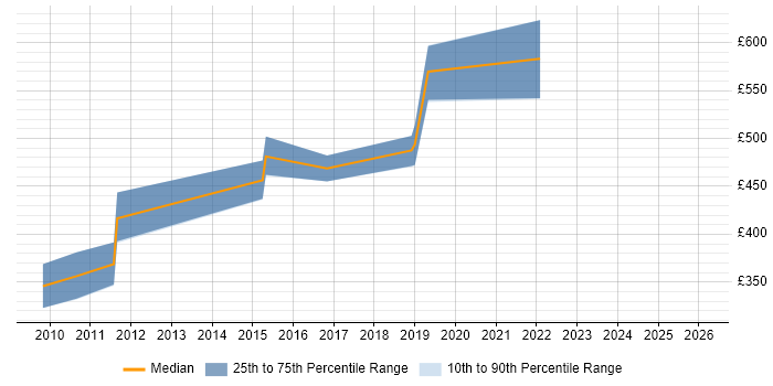 Contractor daily rate distribution trend for jobs in the East of England citing Oracle Smart View