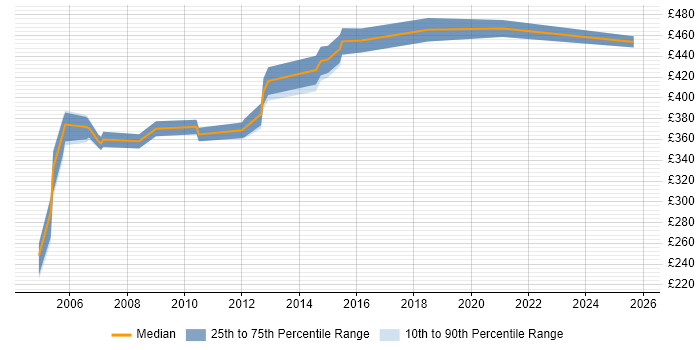 Contractor daily rate distribution trend for Oracle Technical Consultant job vacancies in the East of England