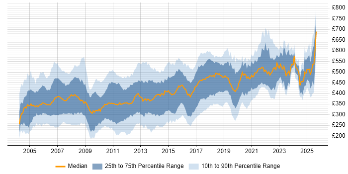 Contractor daily rate distribution trend for jobs in the East of England citing Oracle Contractor daily rate distribution trend for jobs in the East of England citing Oracle