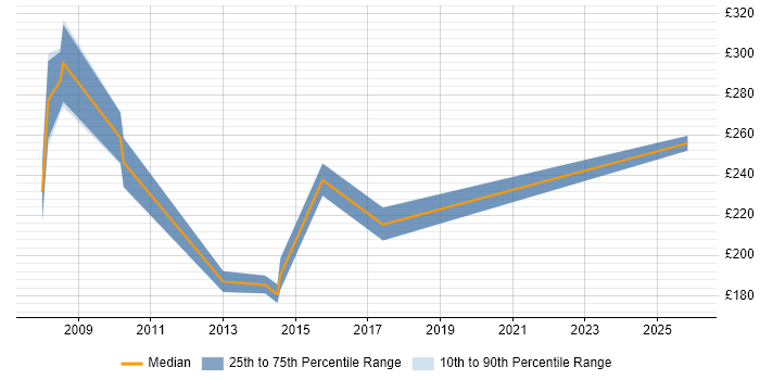 Contractor daily rate distribution trend for jobs in the East of England citing Orchard