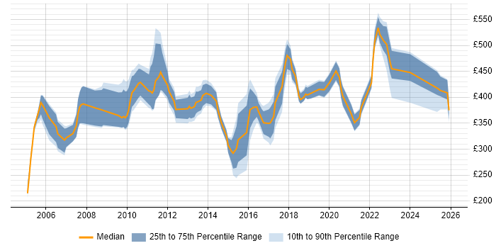 Contractor daily rate distribution trend for jobs in the East of England citing Order Management