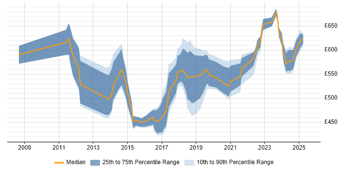 Contractor daily rate distribution trend for jobs in the East of England citing Order to Cash