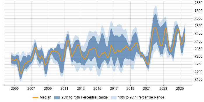 Contractor daily rate distribution trend for jobs in the East of England citing Organisational Skills