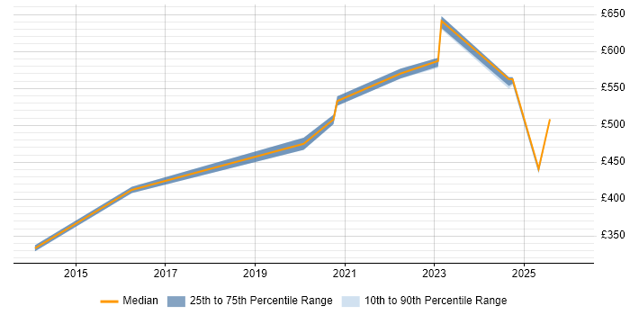 Contractor daily rate distribution trend for jobs in the East of England citing OSCP