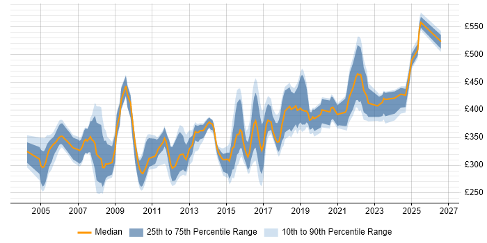 Contractor daily rate distribution trend for jobs in the East of England citing OSPF