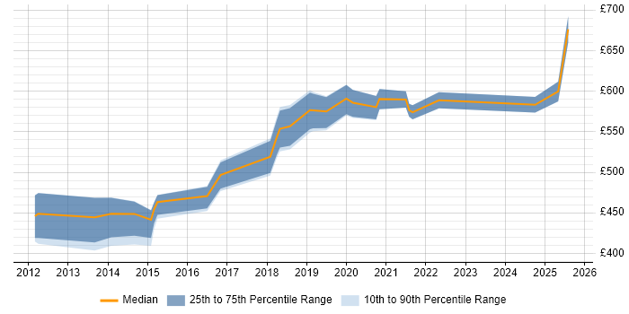 Contractor daily rate distribution trend for jobs in the East of England citing OWASP