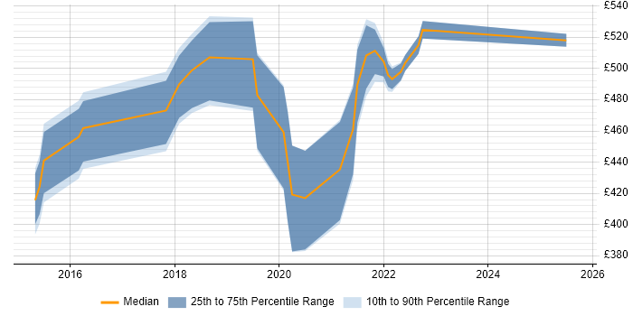 Contractor daily rate distribution trend for jobs in the East of England citing Packer