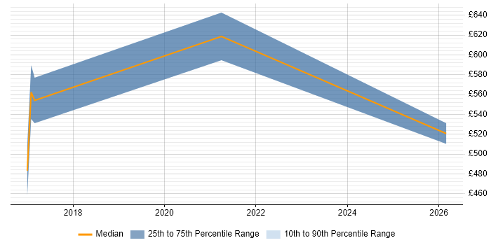 Contractor daily rate distribution trend for jobs in the East of England citing PagerDuty