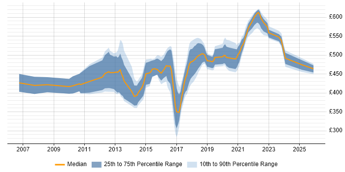 Contractor daily rate distribution trend for jobs in the East of England citing Pair Programming