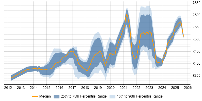 Contractor daily rate distribution trend for jobs in the East of England citing Palo Alto
