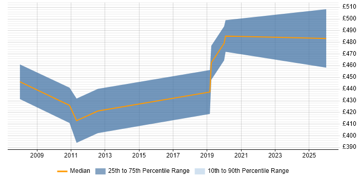 Contractor daily rate distribution trend for jobs in the East of England citing Parallel Processing