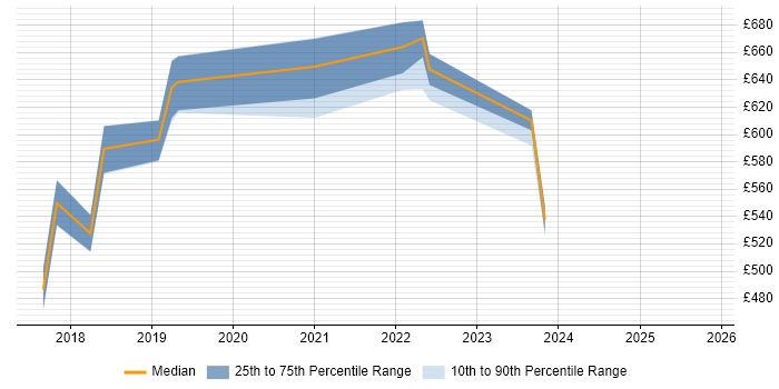 Contractor daily rate distribution trend for jobs in the East of England citing Parquet