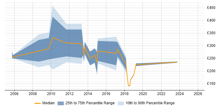 Contractor daily rate distribution trend for jobs in the East of England citing Pay per click