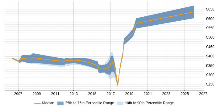 Contractor daily rate distribution trend for jobs in the East of England citing Payment Gateway