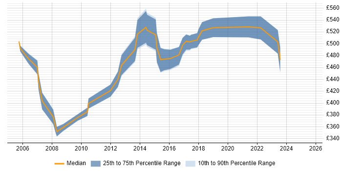 Contractor daily rate distribution trend for Payroll Manager job vacancies in the East of England Contractor daily rate distribution trend for Payroll Manager job vacancies in the East of England
