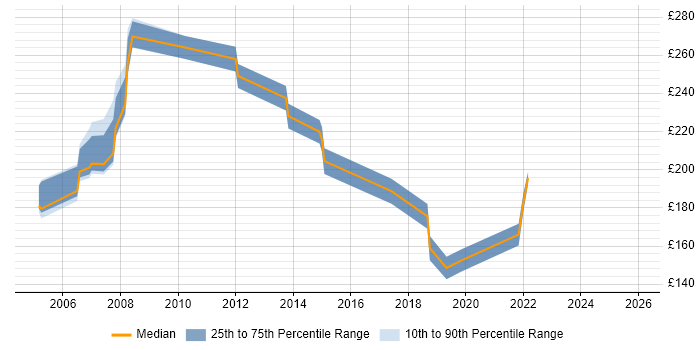 Contractor daily rate distribution trend for jobs in the East of England citing PDA