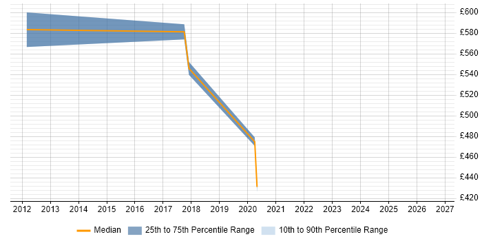 Contractor daily rate distribution trend for Pega Architect job vacancies in the East of England