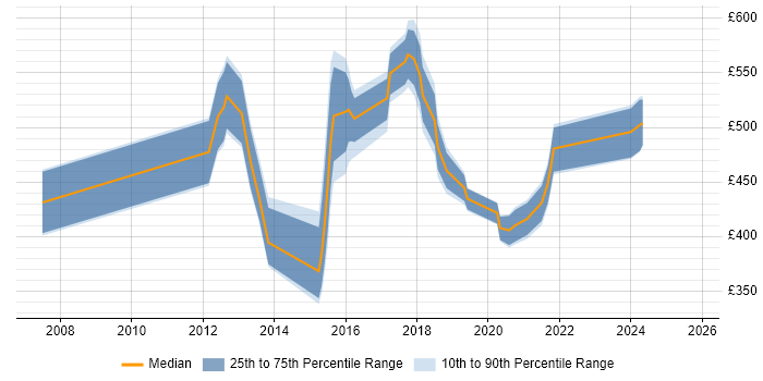 Contractor daily rate distribution trend for jobs in the East of England citing Pega Contractor daily rate distribution trend for jobs in the East of England citing Pega