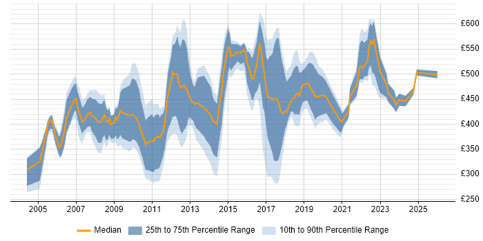 Contractor daily rate distribution trend for jobs in the East of England citing People Management