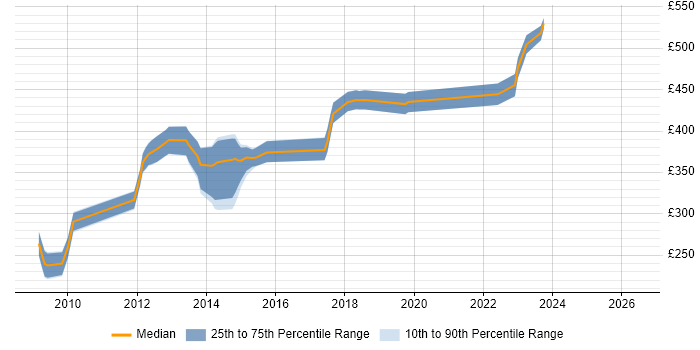 Contractor daily rate distribution trend for jobs in the East of England citing Perforce