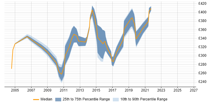 Contractor daily rate distribution trend for Performance Analyst job vacancies in the East of England
