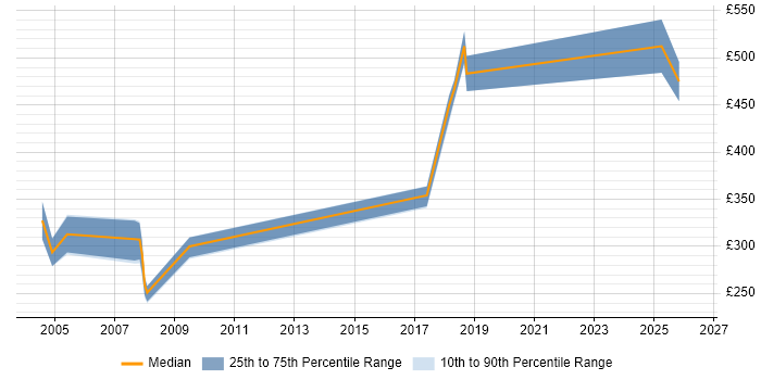 Contractor daily rate distribution trend for Performance Engineer job vacancies in the East of England