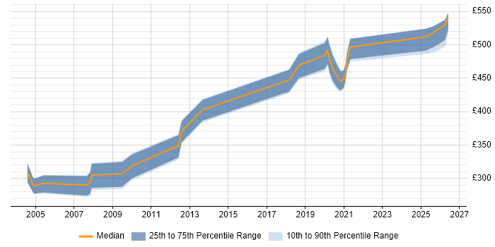 Contractor daily rate distribution trend for jobs in the East of England citing Performance Engineering
