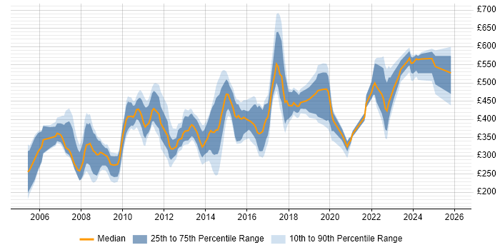 Contractor daily rate distribution trend for jobs in the East of England citing Performance Management