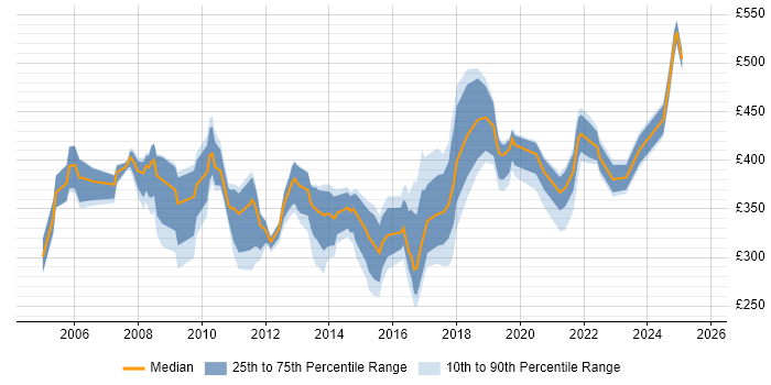 Contractor daily rate distribution trend for jobs in the East of England citing Performance Monitoring