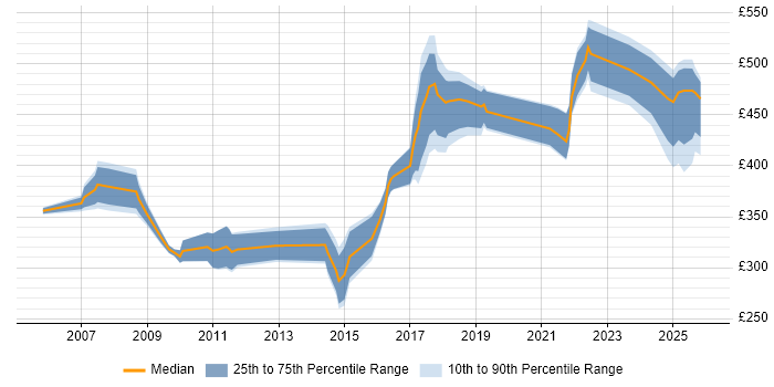 Contractor daily rate distribution trend for jobs in the East of England citing Performance Optimisation