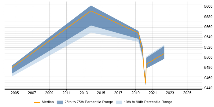 Contractor daily rate distribution trend for Performance Specialist job vacancies in the East of England