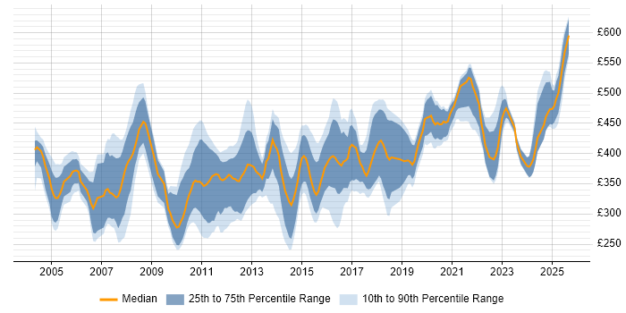 Contractor daily rate distribution trend for jobs in the East of England citing Performance Tuning