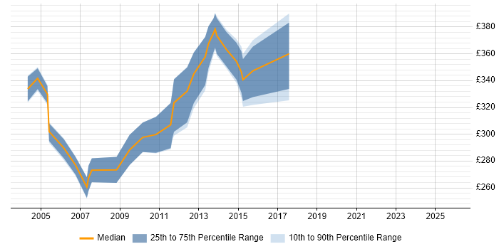 Contractor daily rate distribution trend for Perl Developer job vacancies in the East of England