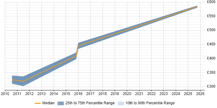 Contractor daily rate distribution trend for Perl Software Engineer job vacancies in the East of England Contractor daily rate distribution trend for Perl Software Engineer job vacancies in the East of England