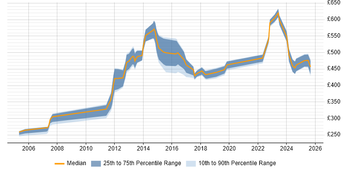 Contractor daily rate distribution trend for jobs in the East of England citing Personalization Contractor daily rate distribution trend for jobs in the East of England citing Personalization