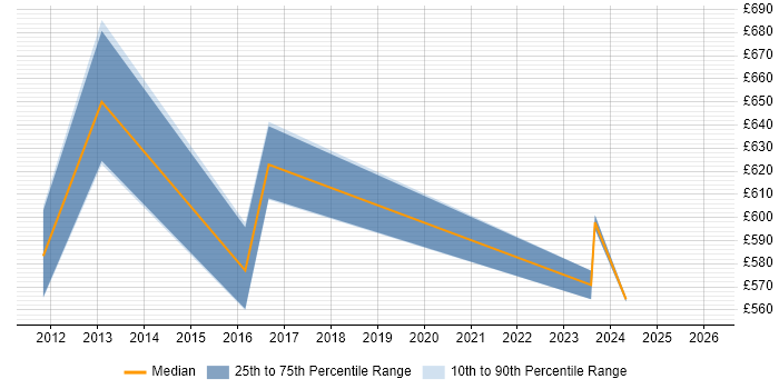 Contractor daily rate distribution trend for jobs in the East of England citing PgMP