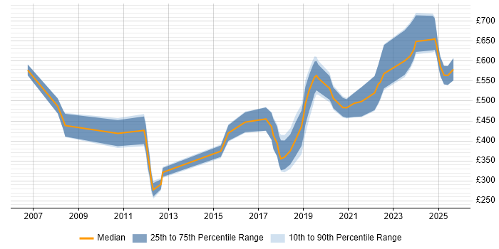 Contractor daily rate distribution trend for jobs in the East of England citing PhD