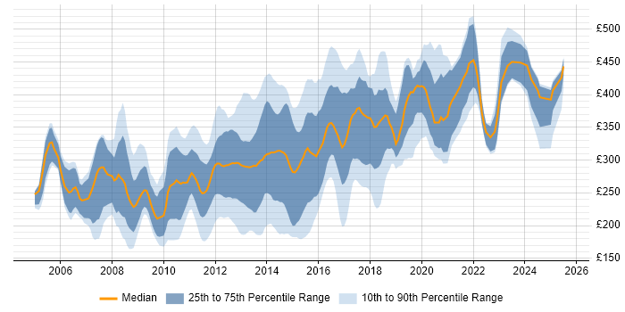 Contractor daily rate distribution trend for jobs in the East of England citing PHP