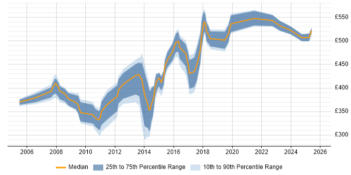 Contractor daily rate distribution trend for jobs in the East of England citing Physical Data Model