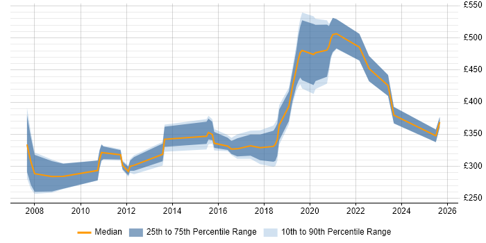 Contractor daily rate distribution trend for jobs in the East of England citing Physics