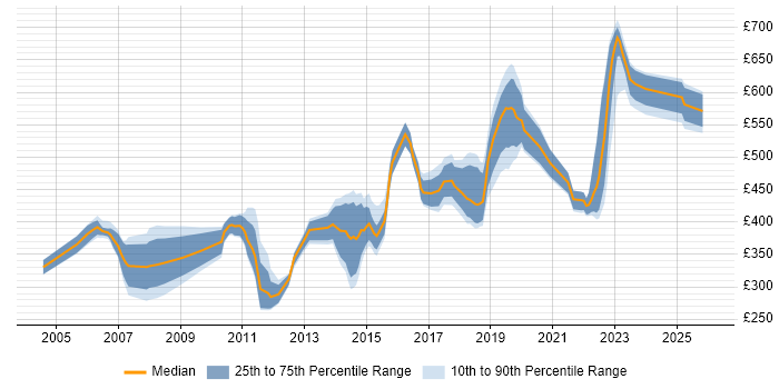 Contractor daily rate distribution trend for jobs in the East of England citing PKI