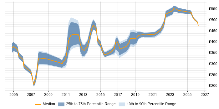 Contractor daily rate distribution trend for jobs in the East of England citing Planning and Forecasting