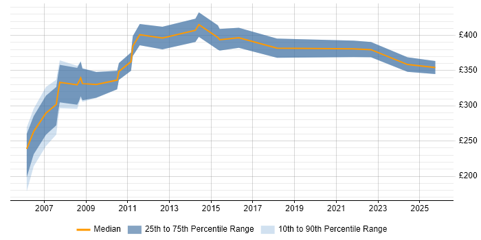 Contractor daily rate distribution trend for Planning Manager job vacancies in the East of England Contractor daily rate distribution trend for Planning Manager job vacancies in the East of England